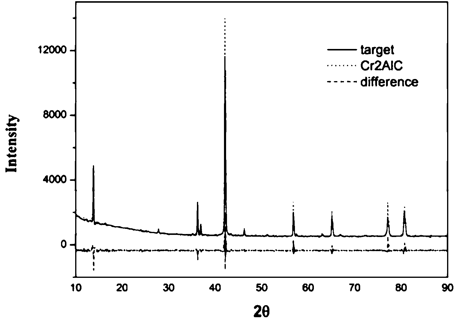 Cr2AlC ceramic target and preparation method thereof by vacuum hot pressing