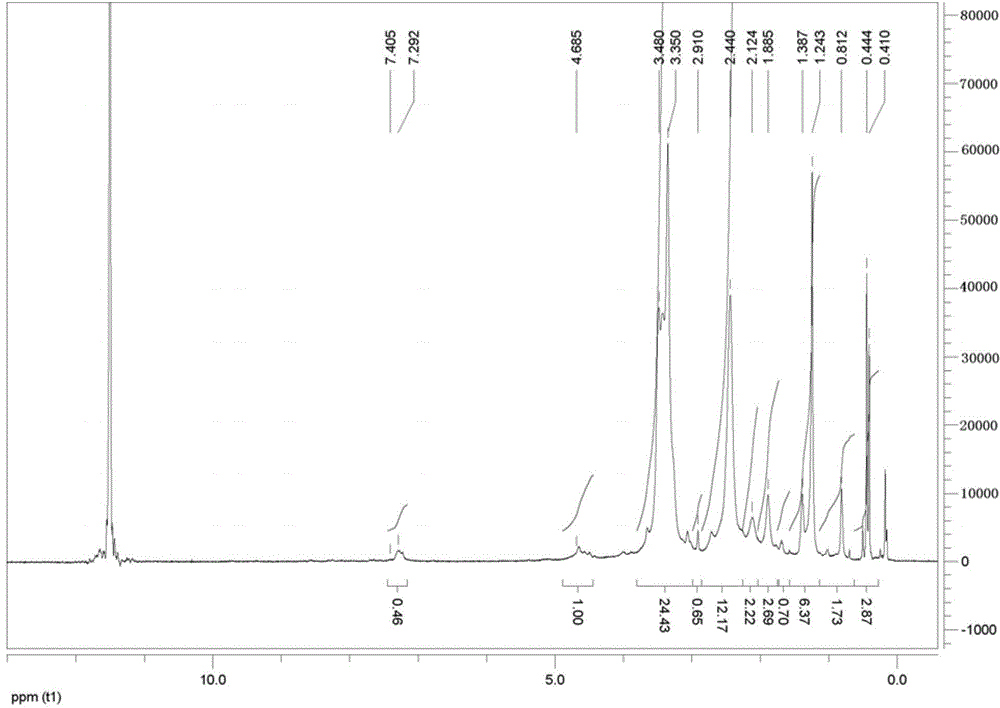 A non-viral gene carrier material and its preparation method and application, brain-targeted gene transfer system and its preparation method and application