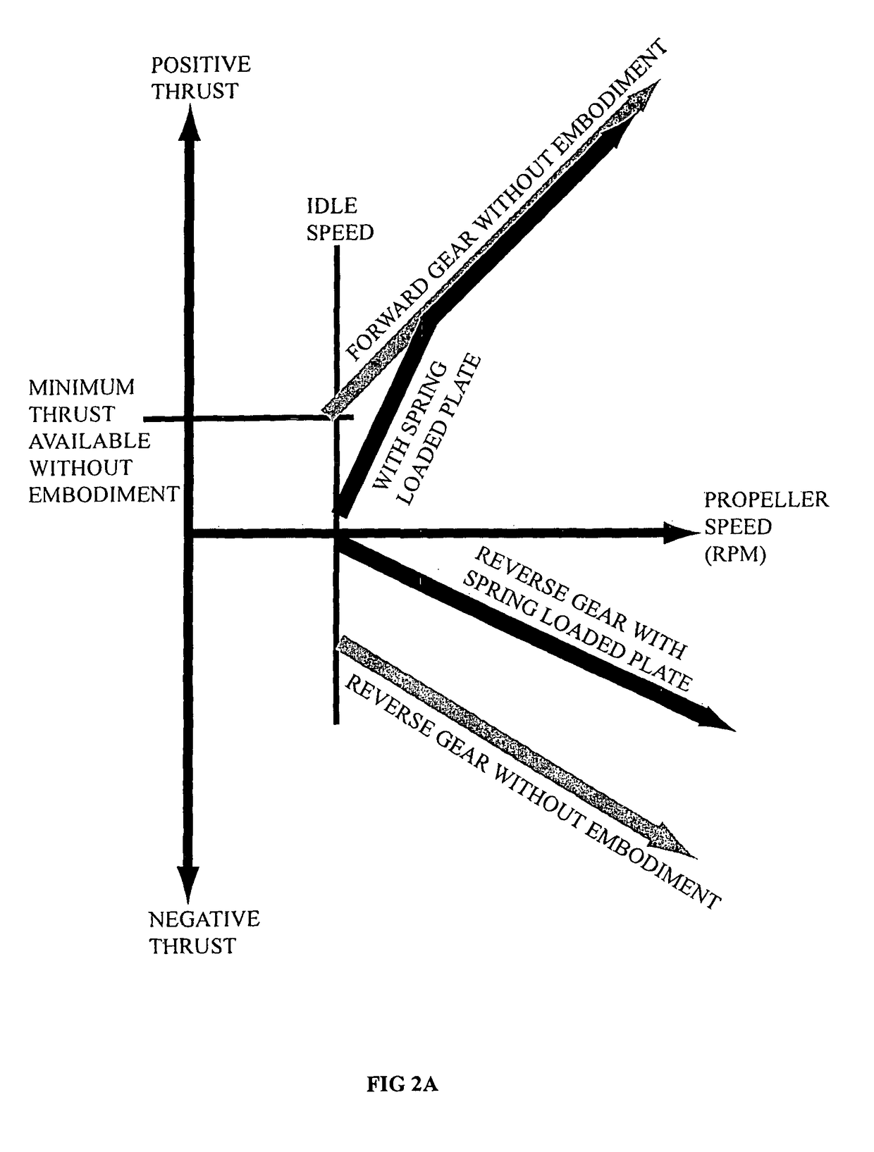 Methods and arrangements for redirecting thrust from a propeller