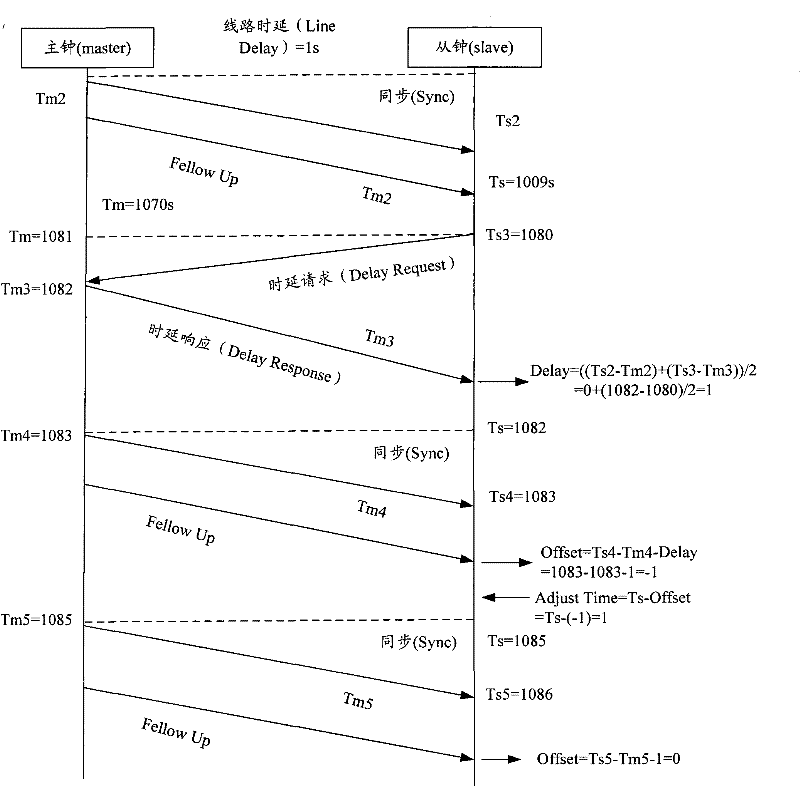 IEEE 1588 time synchronization system and implementation method thereof