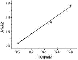 Potassium ion concentration detection method