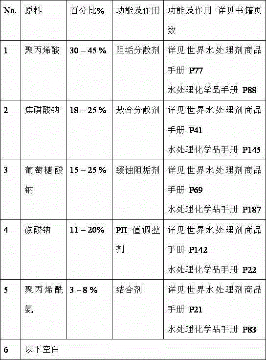 Solid agentia for boiler water treatment and preparation method thereof