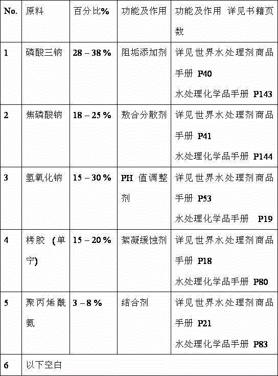 Solid agentia for boiler water treatment and preparation method thereof