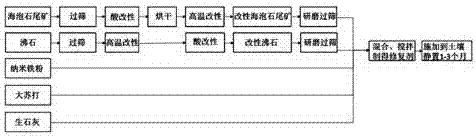 Repairing material for heavy metal polluted soil and application method of repairing material