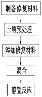 Repairing material for heavy metal polluted soil and application method of repairing material