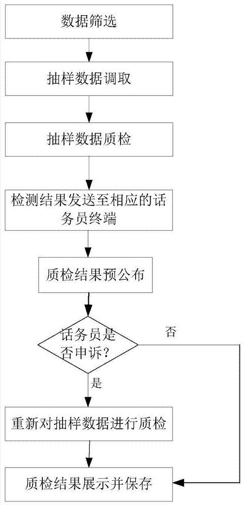 A sampling quality inspection method and system for a call center