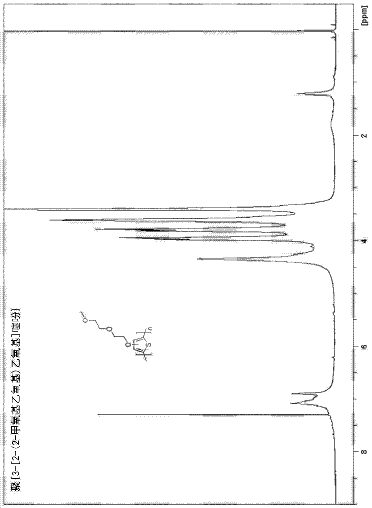 Improved methods and related compositions for the synthesis of conjugated polymers by oxidative polymerization