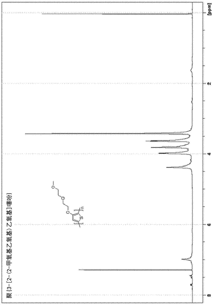 Improved methods and related compositions for the synthesis of conjugated polymers by oxidative polymerization