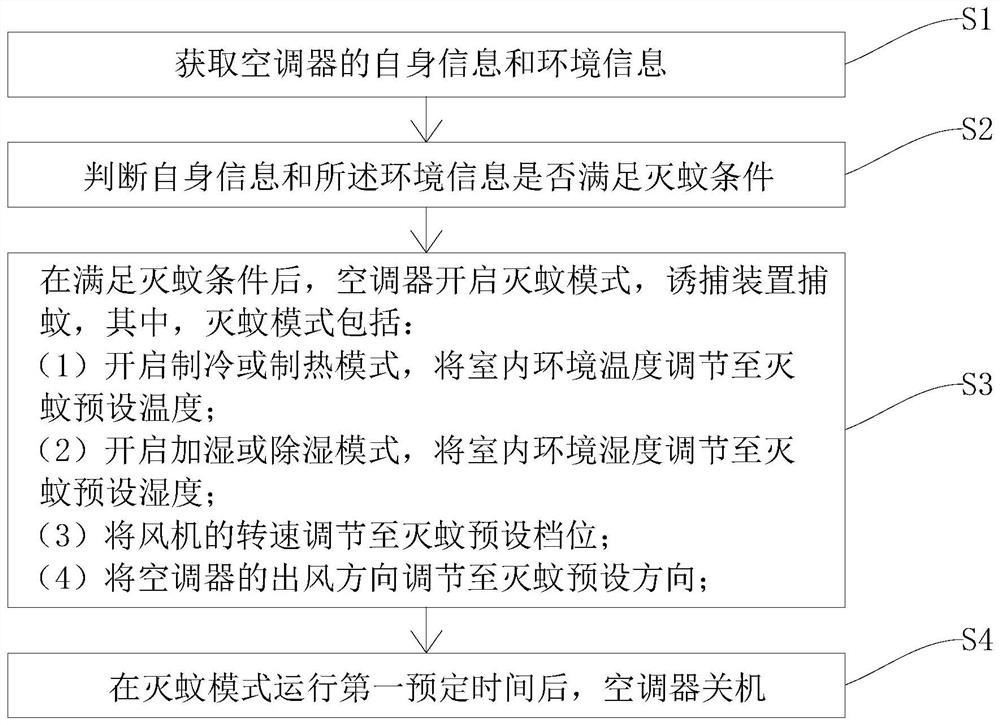 Mosquito removing method of air conditioner and air conditioner