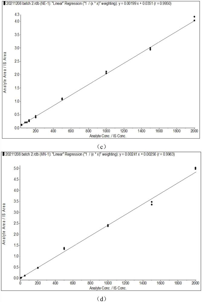 Liquid chromatography tandem mass spectrometry detection method for catecholamine and metabolite thereof based on magnetic solid-phase extraction