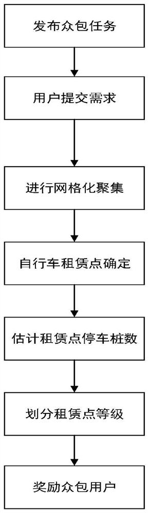 Urban public bicycle rental point layout and scheduling method based on user demands