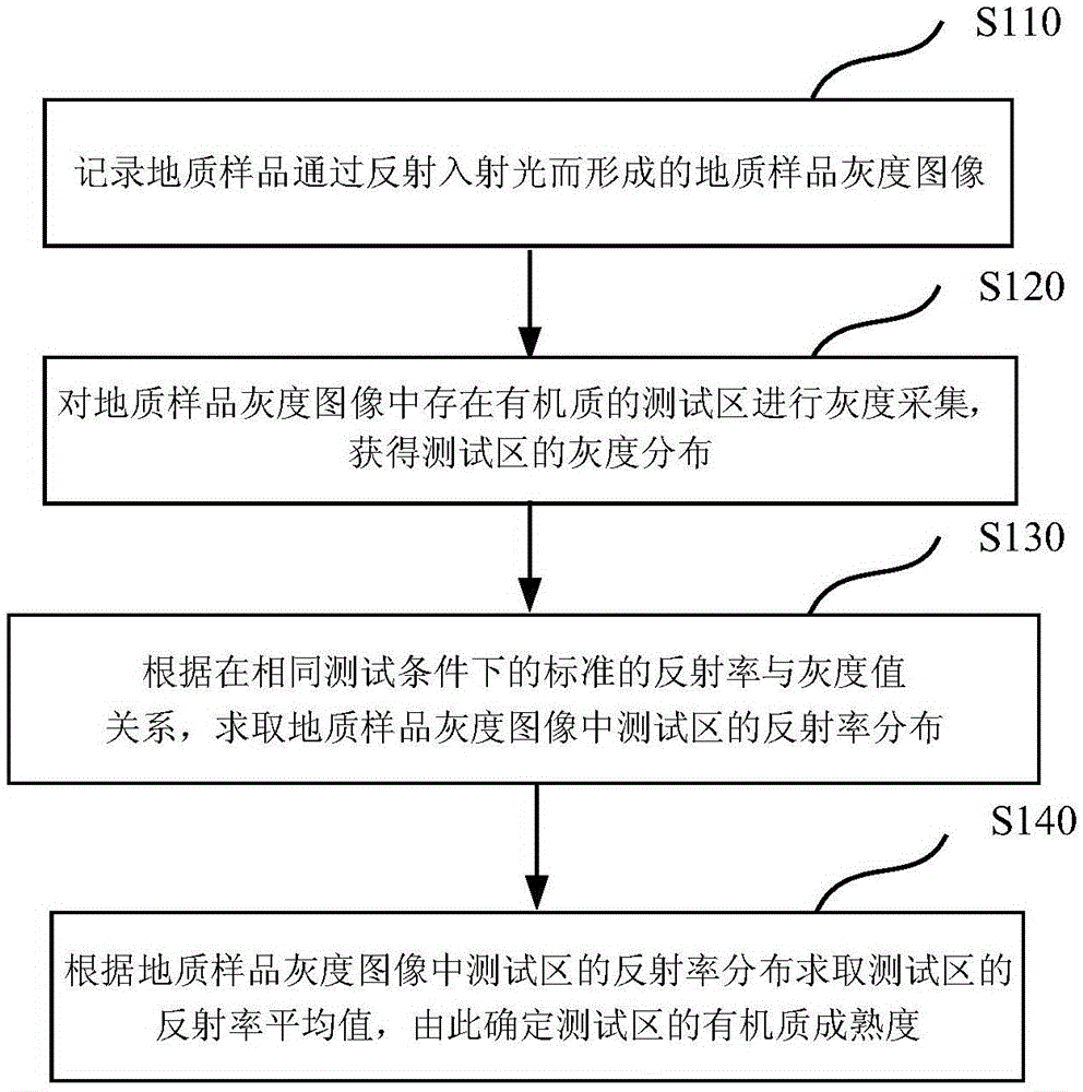 Measurement method of organic substance maturity of rock sample