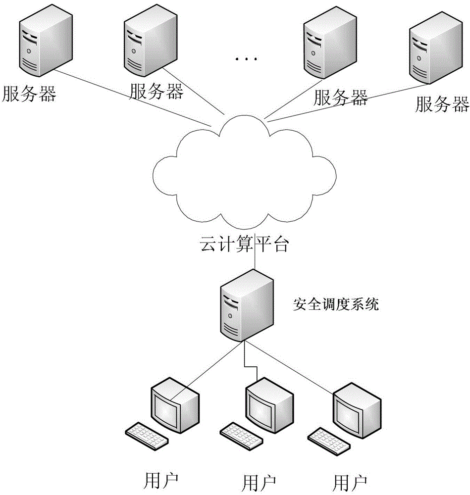 Security scheduling method and system