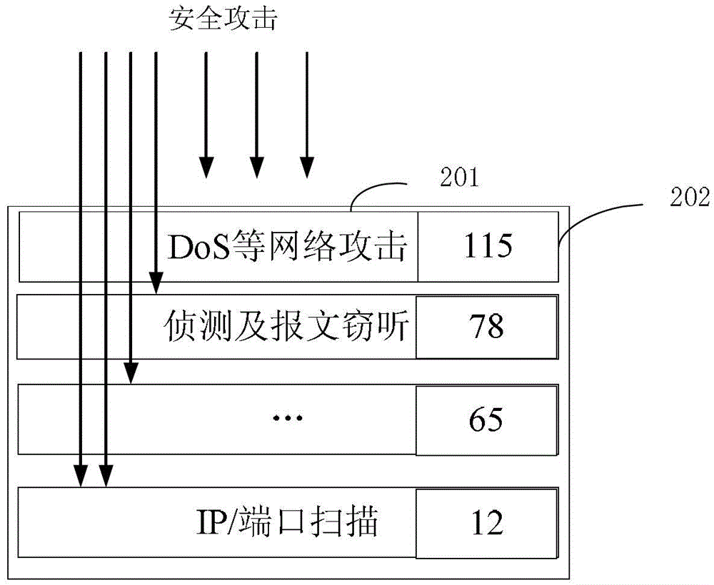 Security scheduling method and system