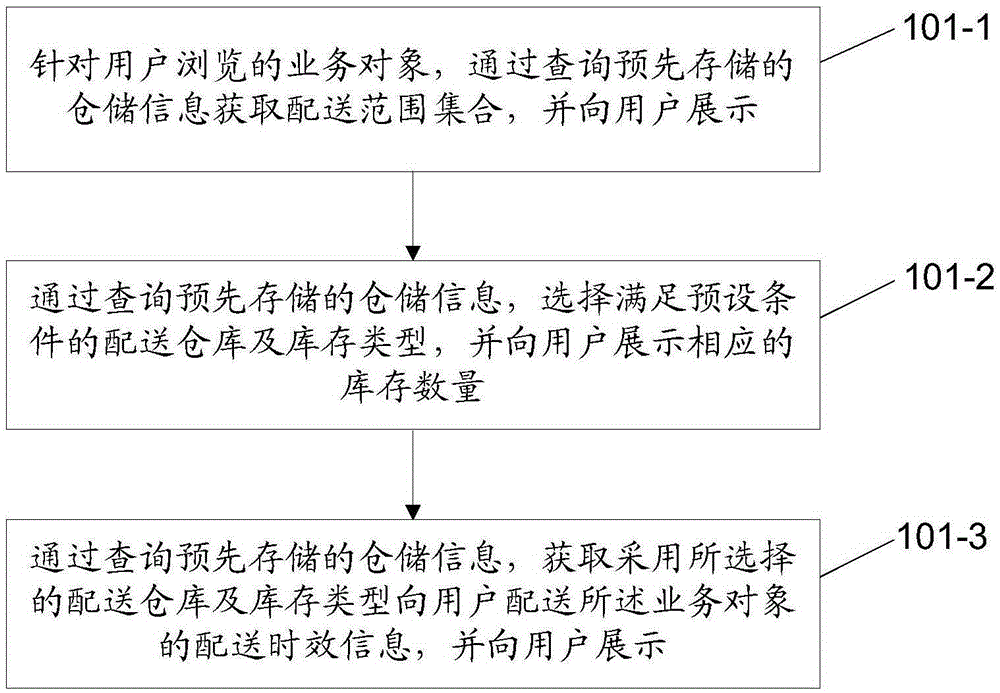 Method used for providing service object and providing storage information, apparatus and system thereof