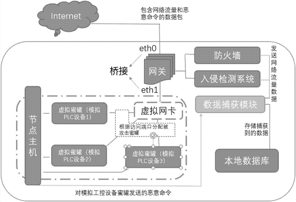 Multimode honeypot system and data analysis method thereof