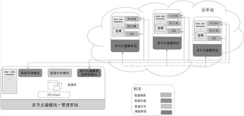 Multimode honeypot system and data analysis method thereof