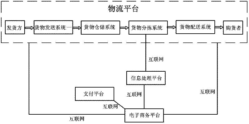 Electronic commerce logistics system comprising irregular goods sorting system