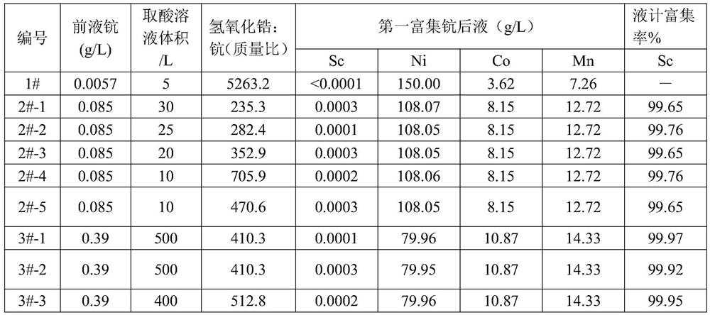 A kind of method for recovering scandium from scandium-containing nickel-cobalt hydroxide