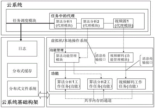 Middleware system framework for distributed big data computing in a loose environment