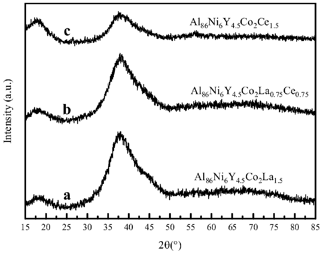 High-corrosion-resistance Al-TM-RE amorphous aluminum alloy