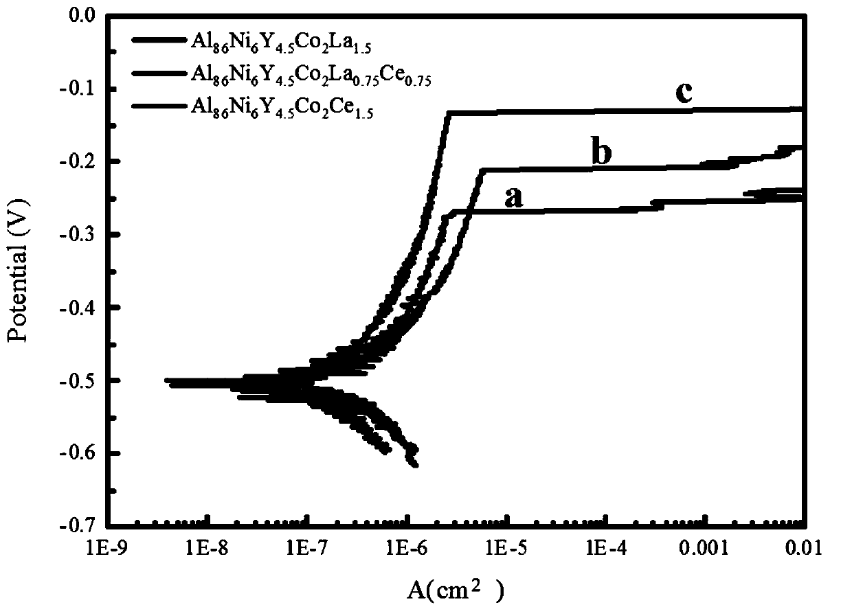 High-corrosion-resistance Al-TM-RE amorphous aluminum alloy