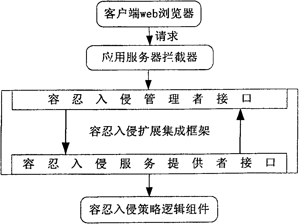 J2EE middleware criterion based tolerant inbreak application server and tolerant inbreak method