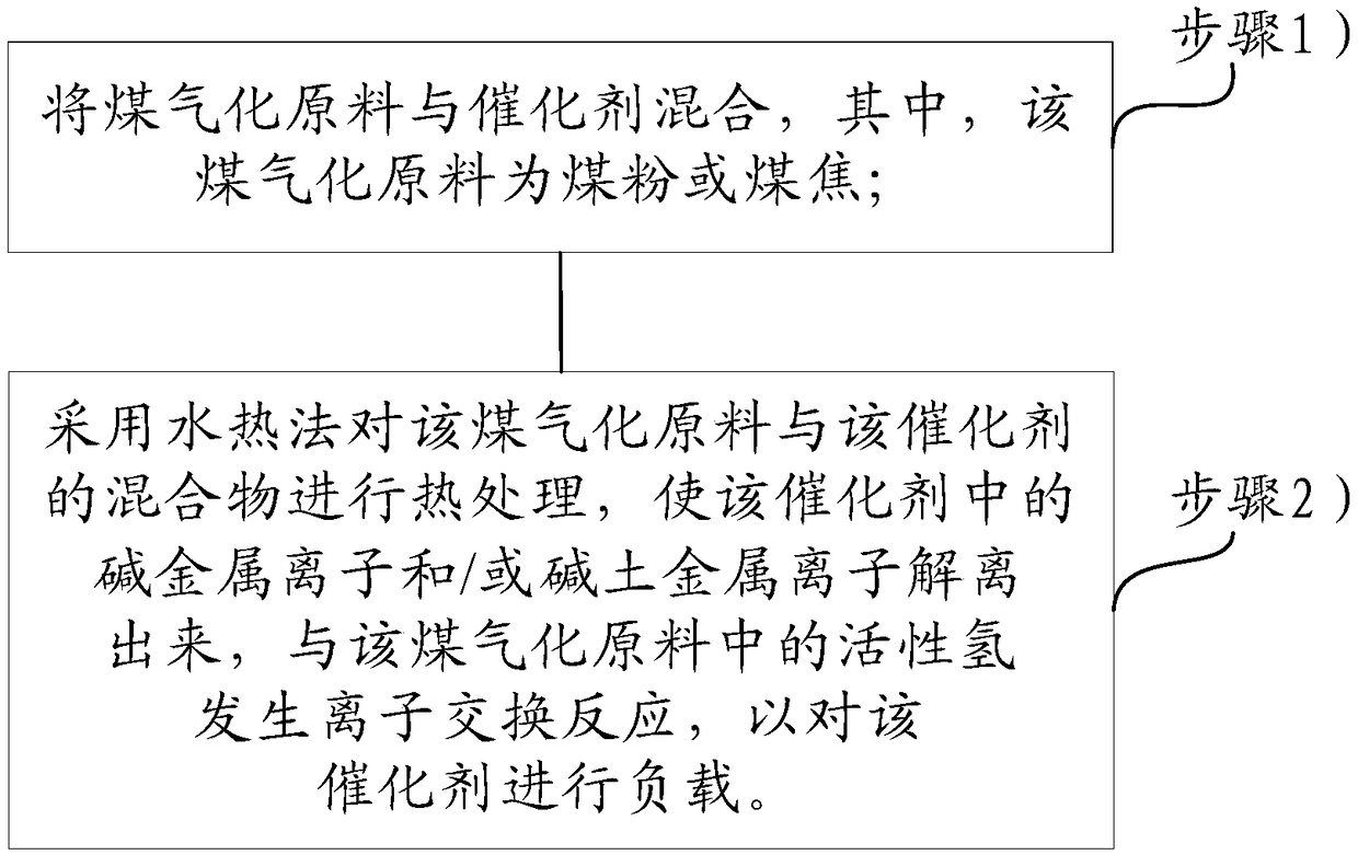 Loading method of catalyst as well as coal catalytic gasification method