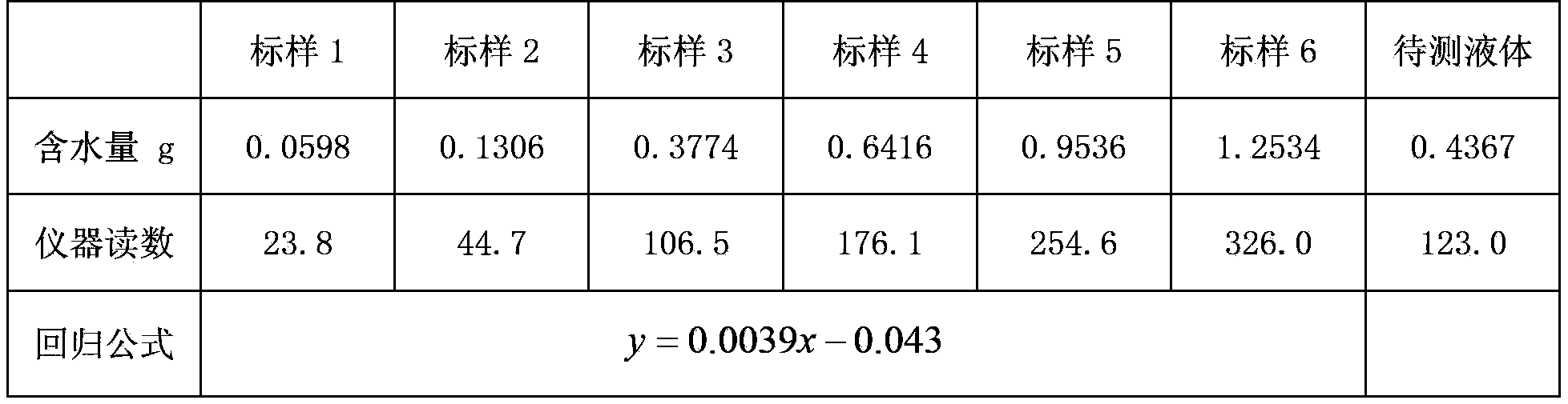 Accurate shale oil-water saturation testing method