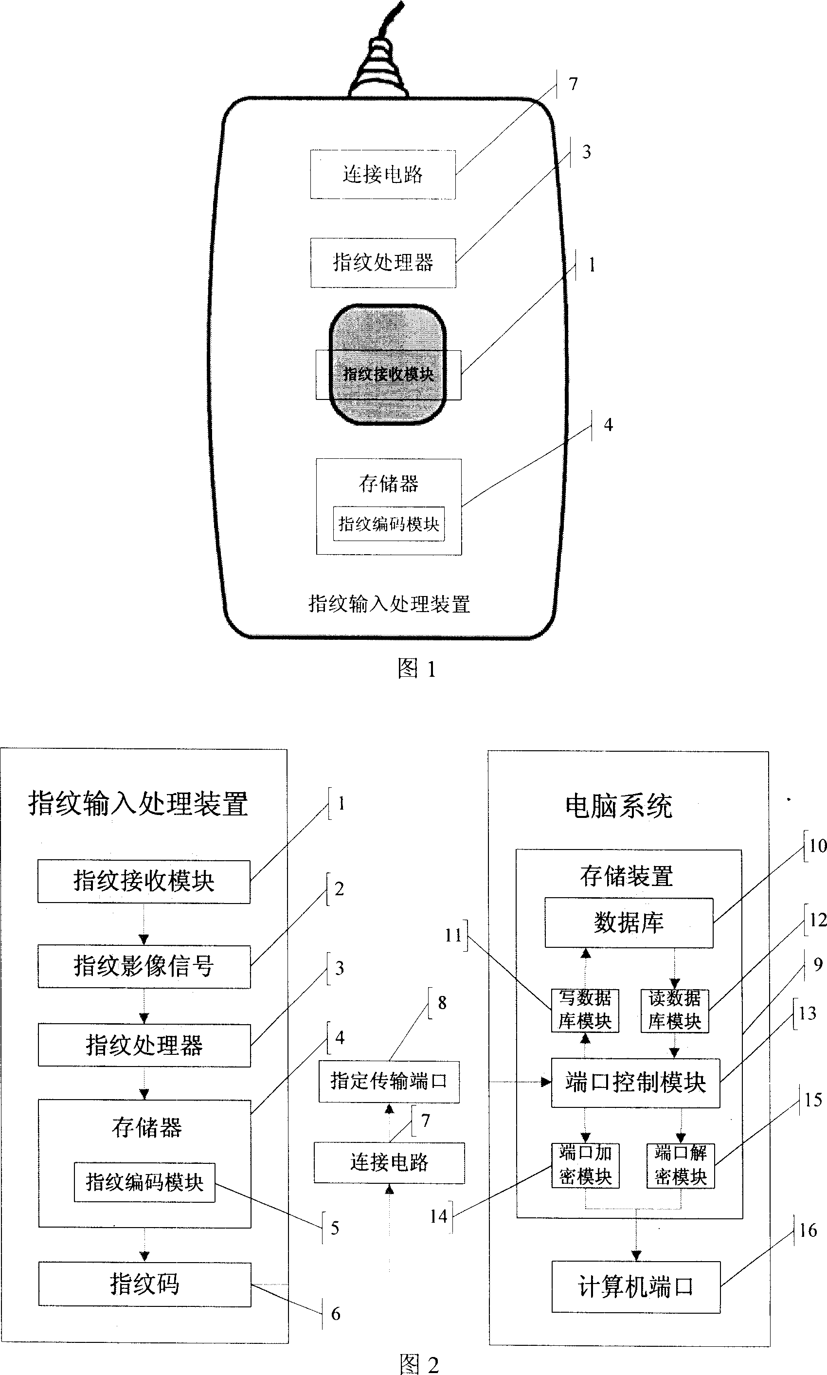 Finger-print type port encipherizing device