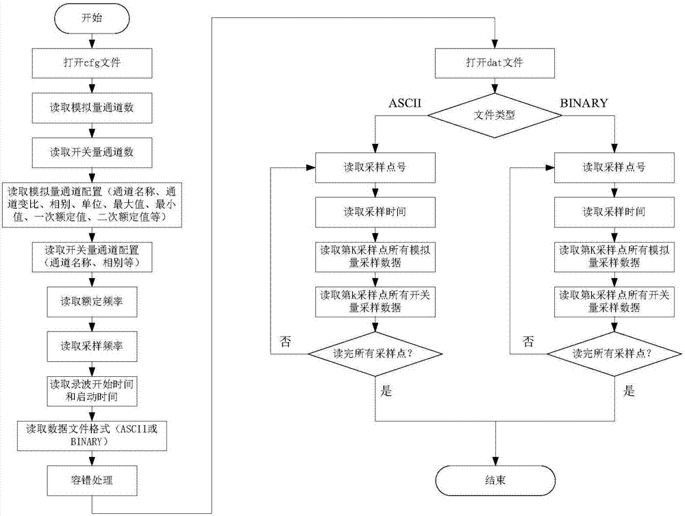 Method for constructing protection big data fault characteristics system based on wave recording and scanning technology