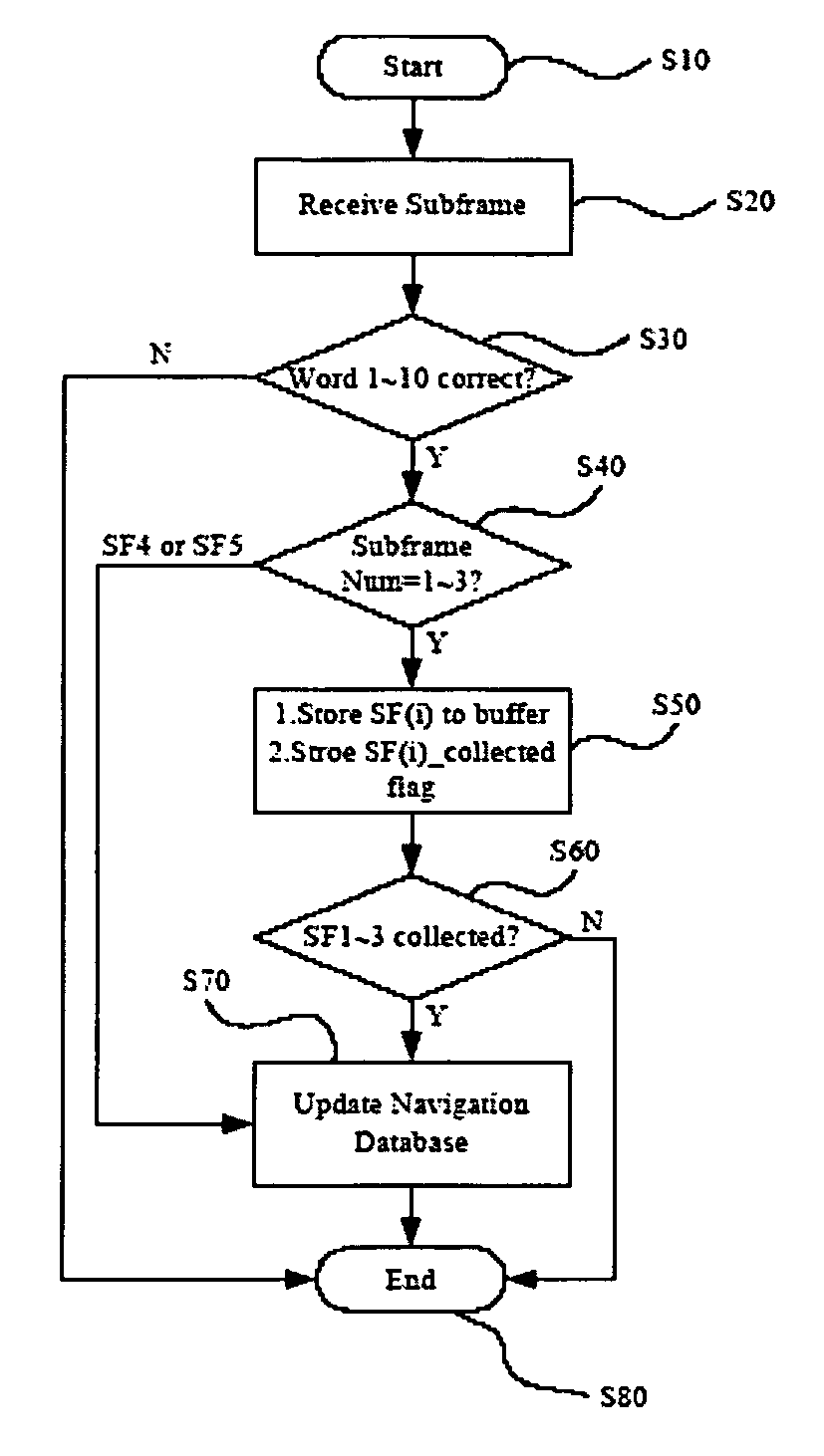 Method and apparatus for collecting subframes of satellite navigation data