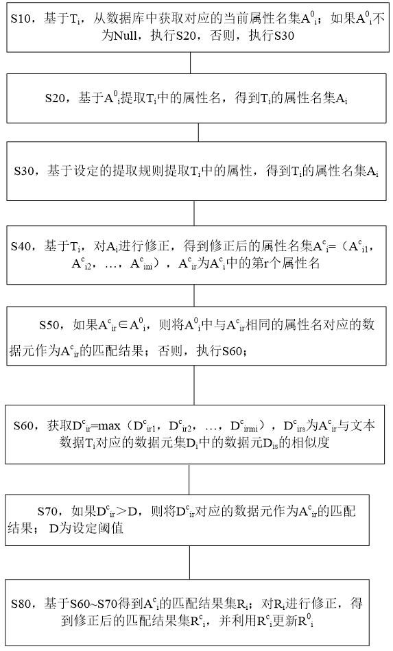 Text attribute extracting and matching method based on dynamic model