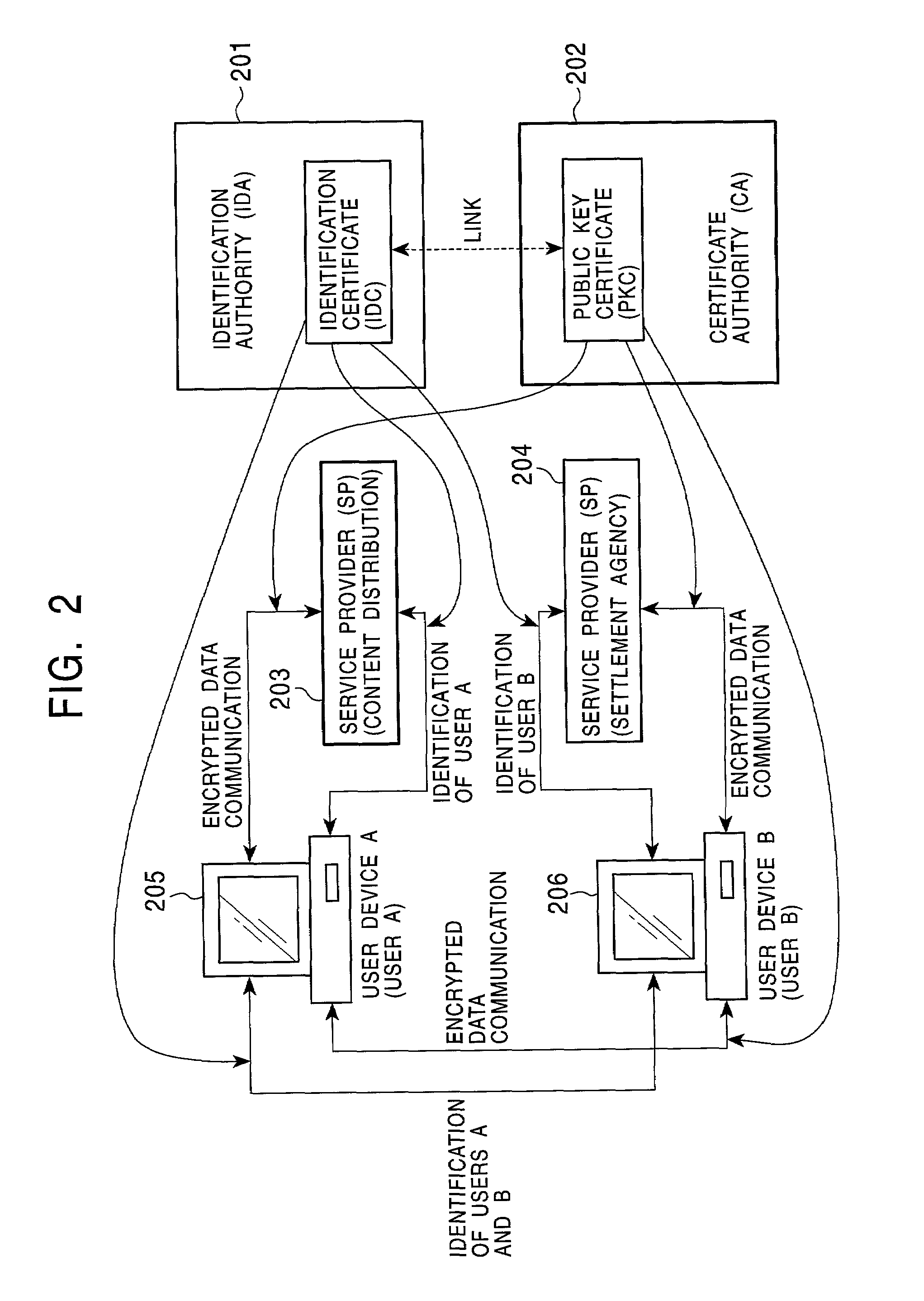 Content distribution system authenticating a user based on an identification certificate identified in a secure container