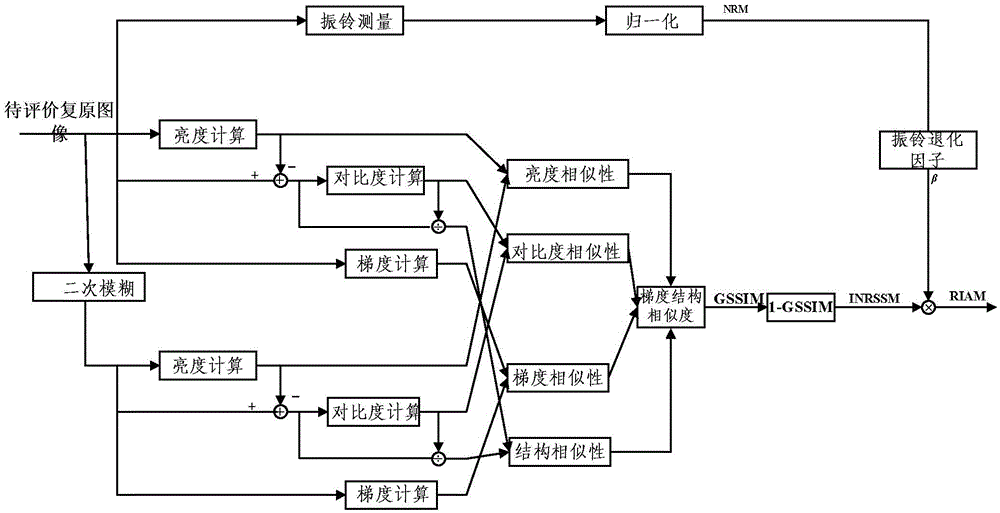 Normalized ringing weighting based no-reference comprehensive quality assessment method for fuzzy restored image