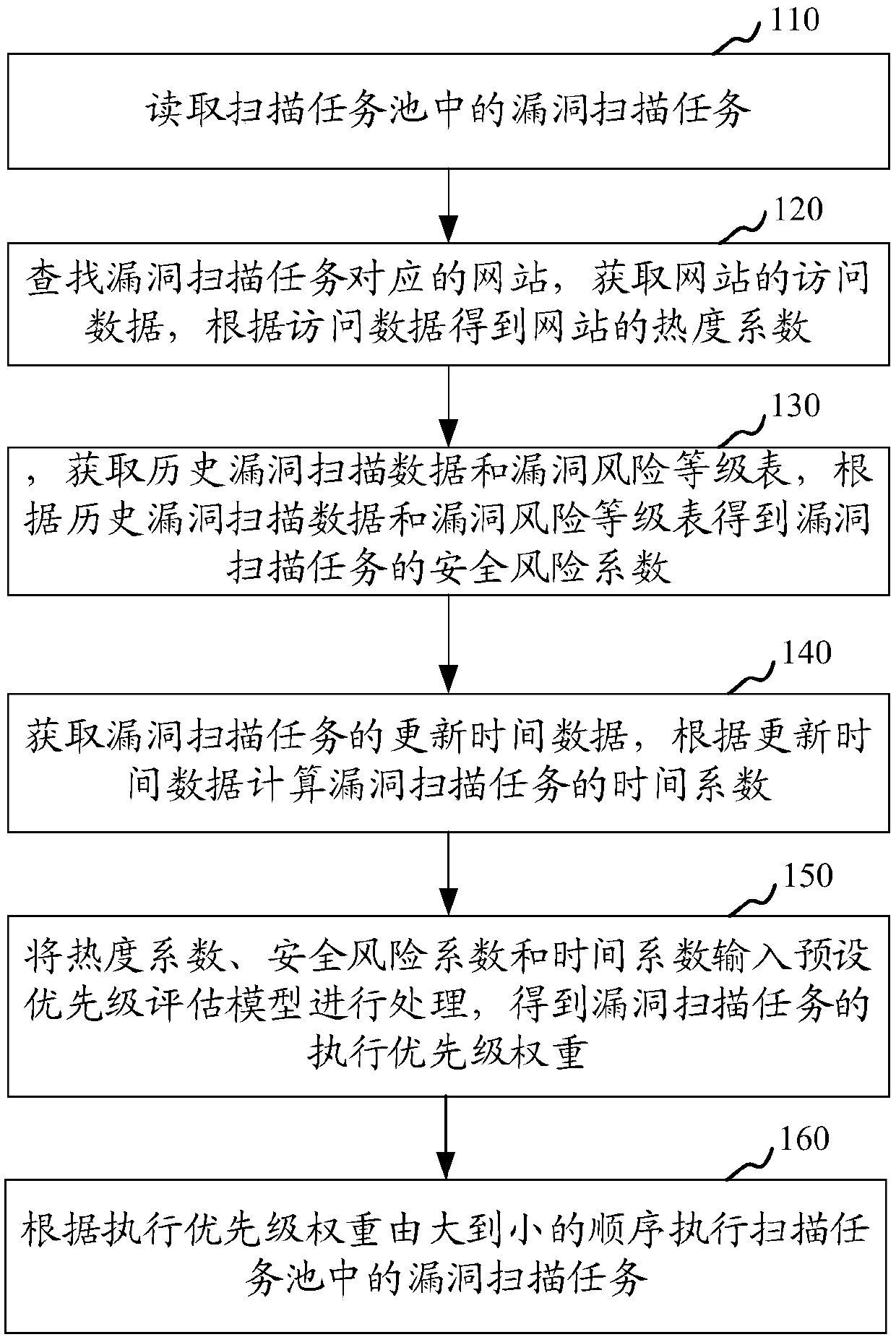 Website vulnerability scanning method and apparatus, computer device and storage medium