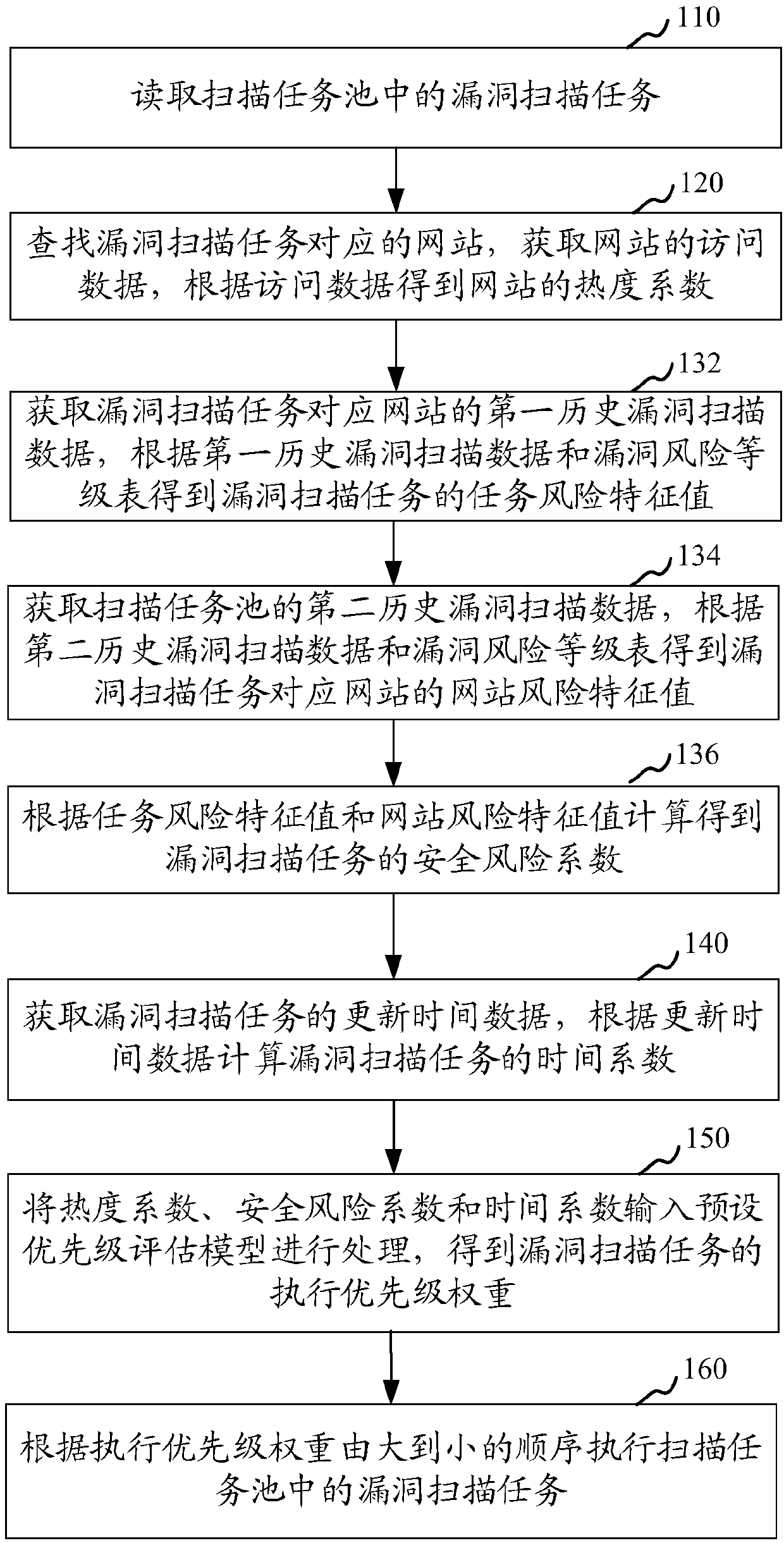 Website vulnerability scanning method and apparatus, computer device and storage medium