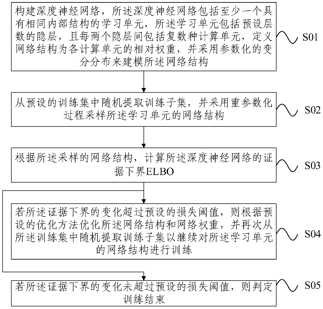 Bayesian structure learning method and device of deep neural network