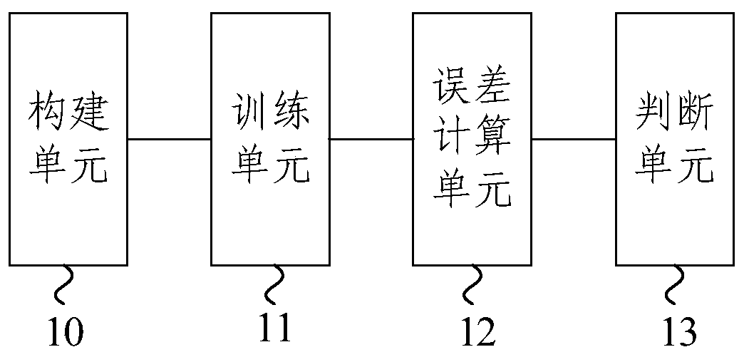 Bayesian structure learning method and device of deep neural network