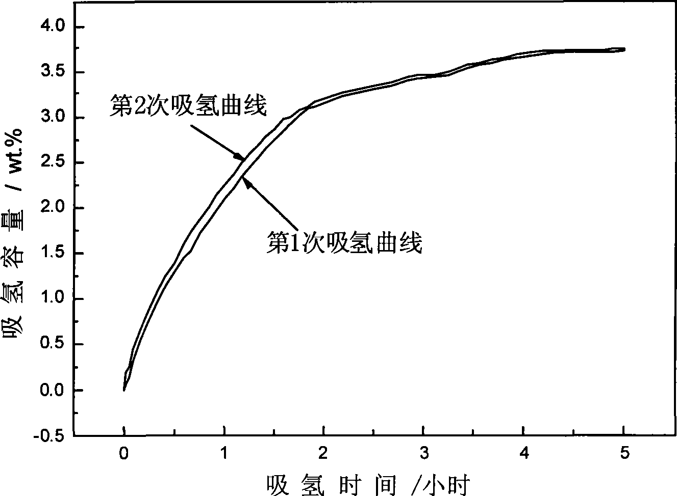 Sodium alanate and rare earth-nickel base alloy composite hydrogen storage material and preparation thereof