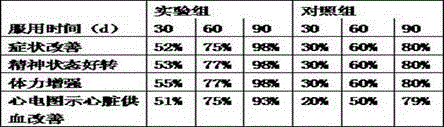 Acute heart failure Buqi Anshen granule and its preparation method