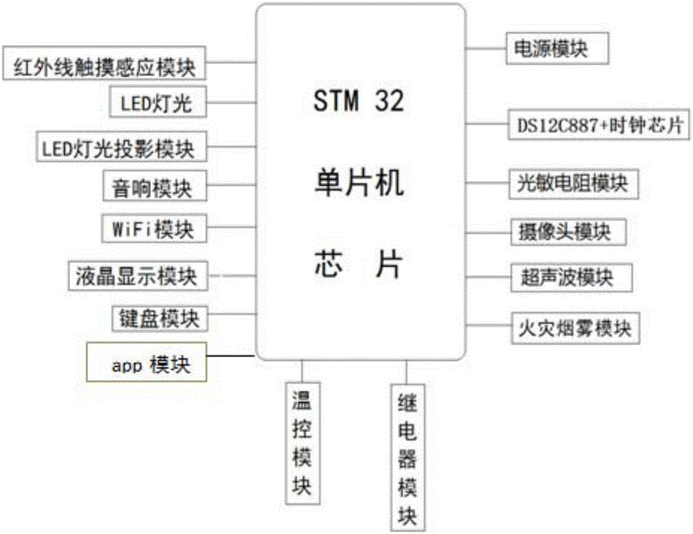 Functional intelligent table lamp based on STM32 and intelligent control method thereof