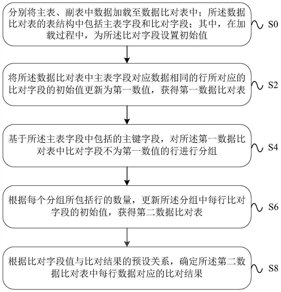 Method and device for determining data comparison result and equipment