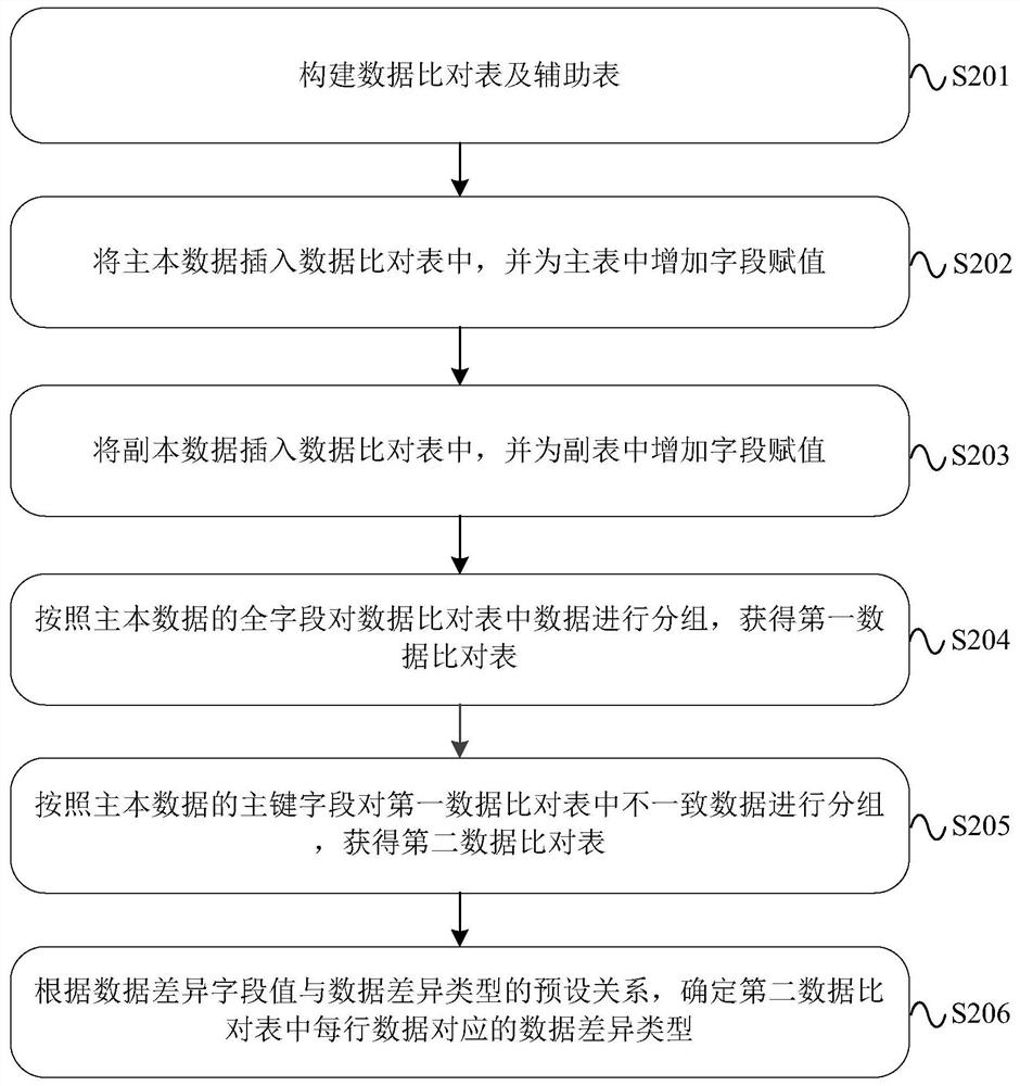 Method and device for determining data comparison result and equipment