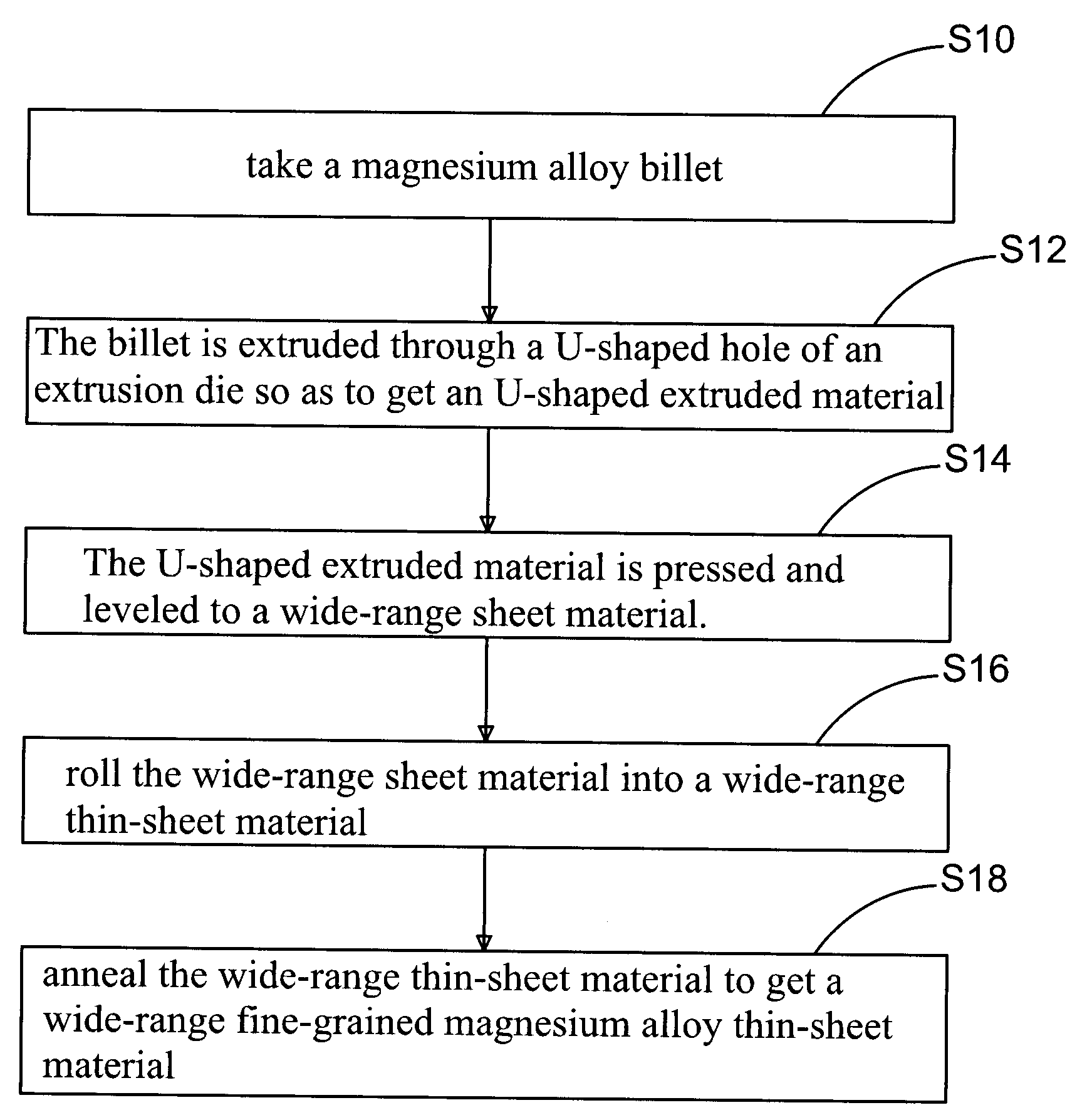 Manufacturing method for wide-range fine-grained magnesium alloy thin-sheet material