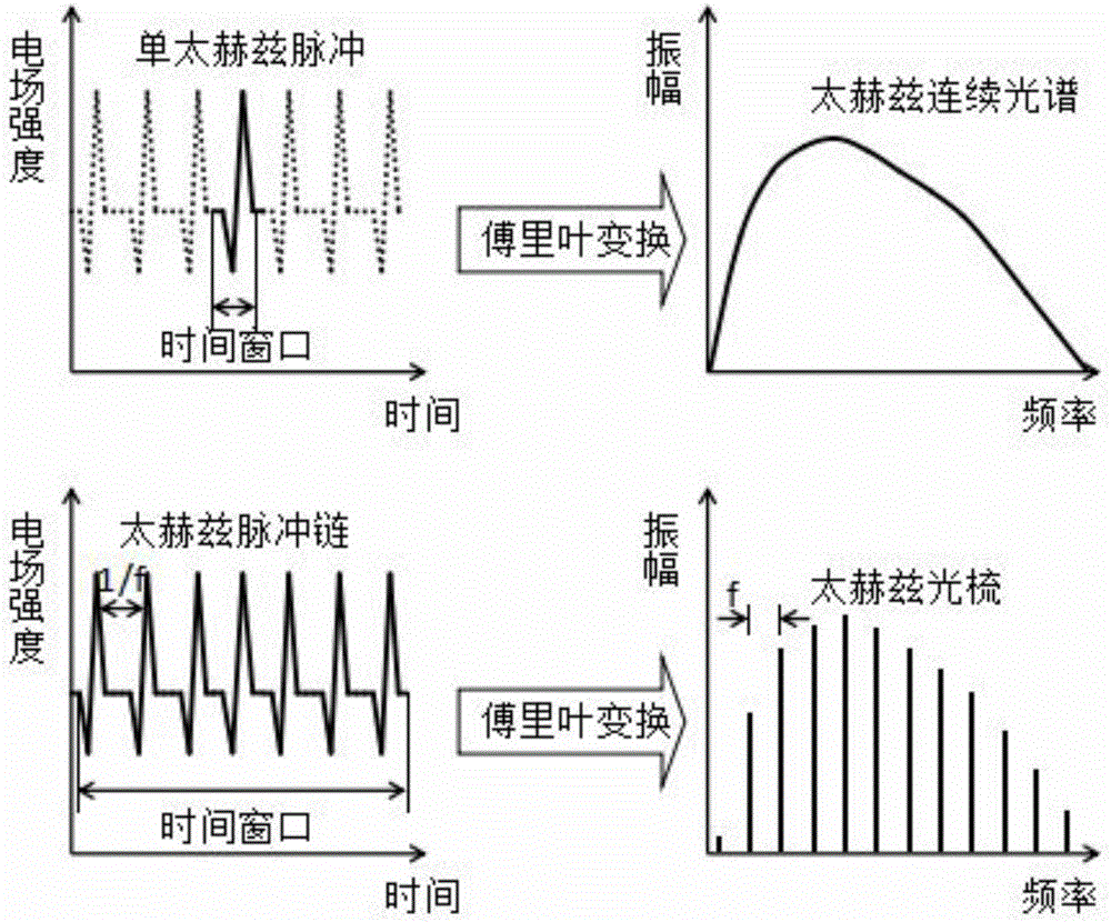 Device for improving test accuracy of spectrum absorbance on basis of terahertz optical combs