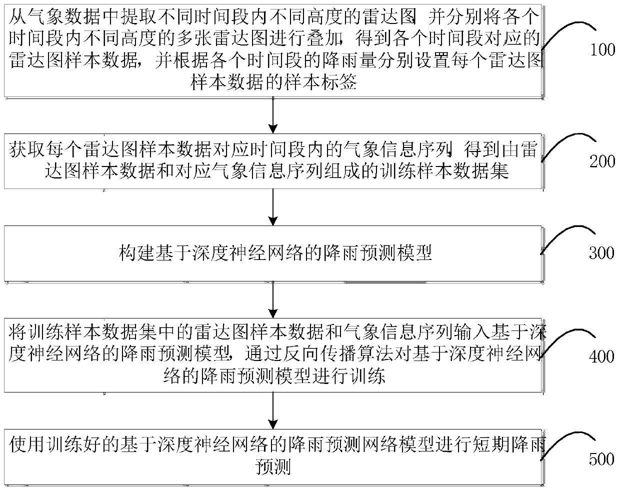 A rainfall prediction method, system and electronic equipment