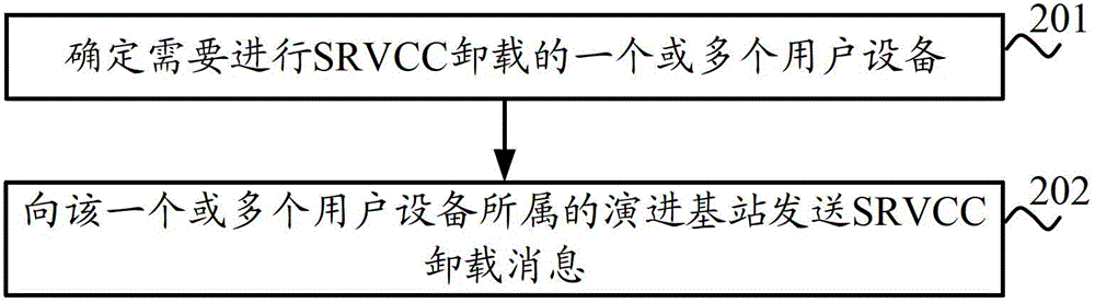 Method and device for realizing congestion control