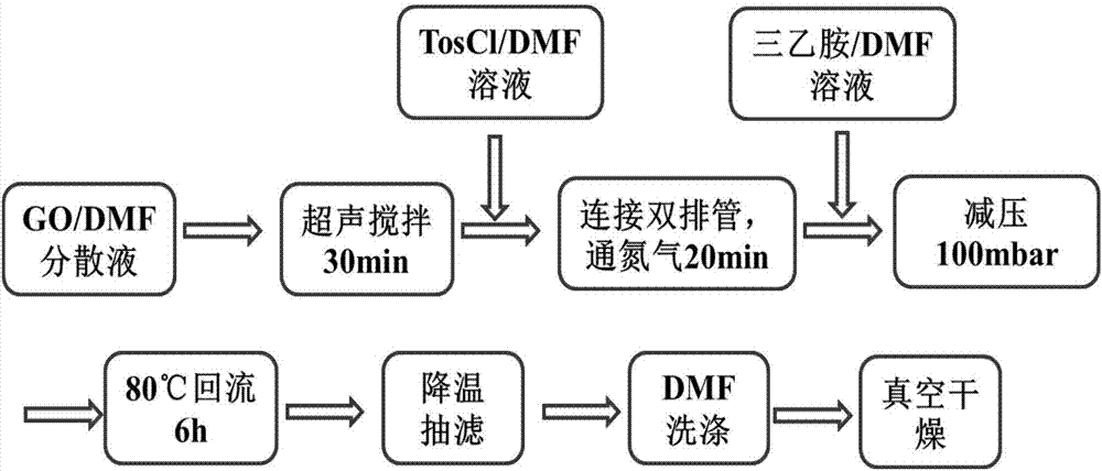 Activation method of graphene oxide