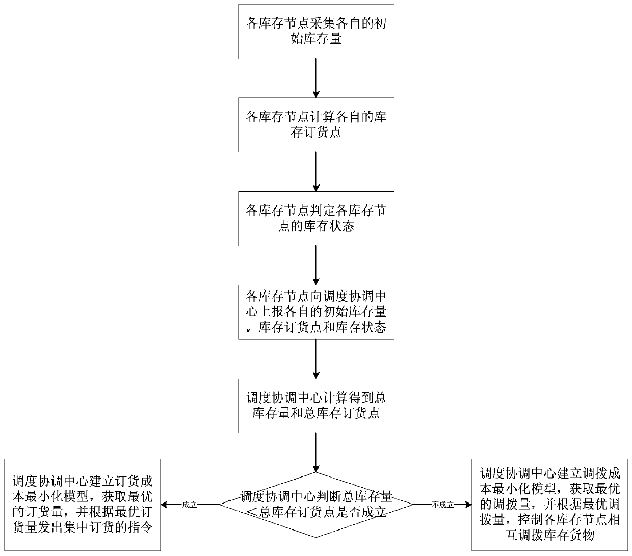 Distributed inventory scheduling method